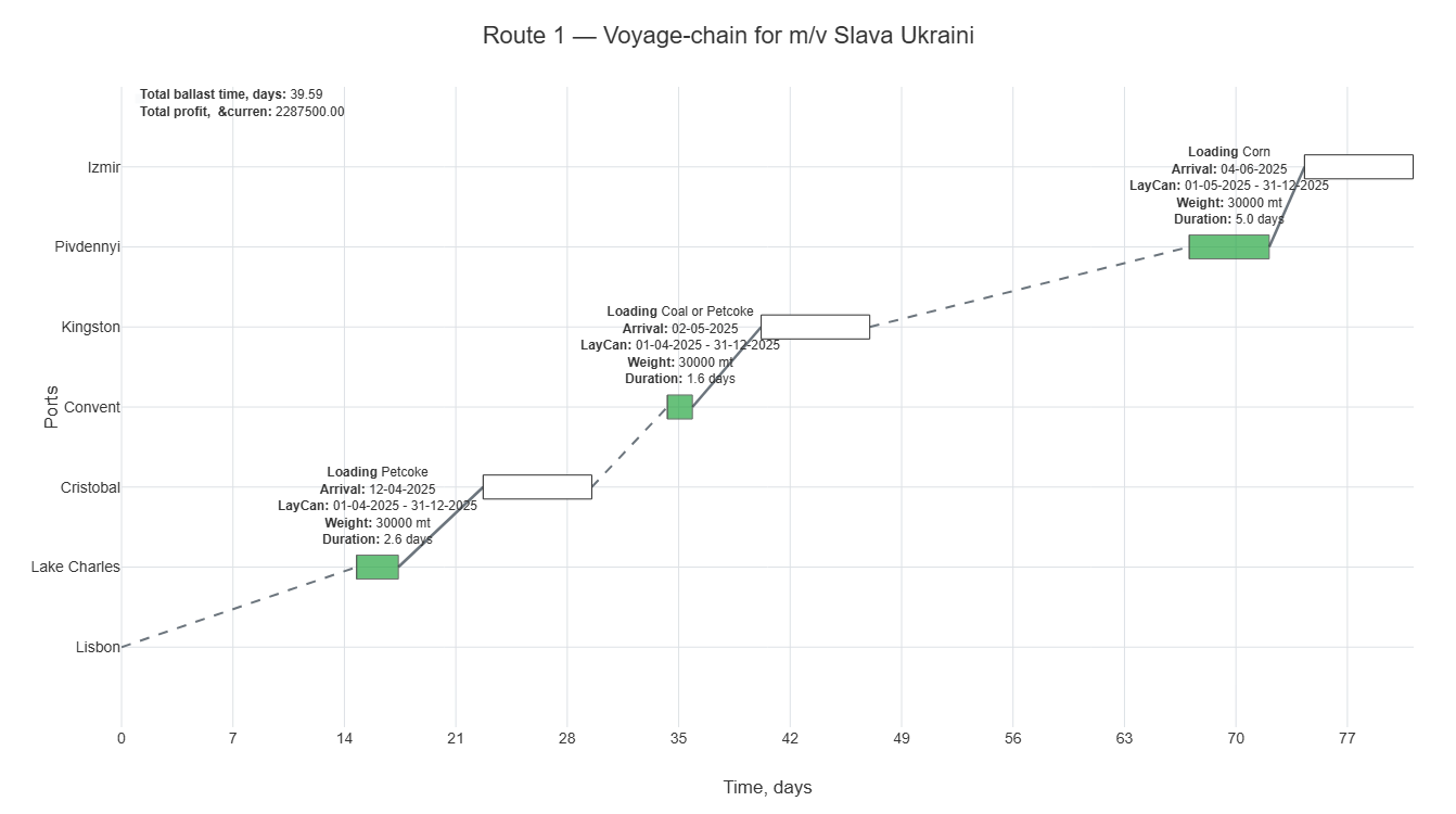Fleet optimization and voyage chain planning illustration